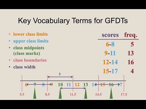 Grouped Frequency Distribution Tables (GFDTs): Visualizing & Summarizing Quantitative Data