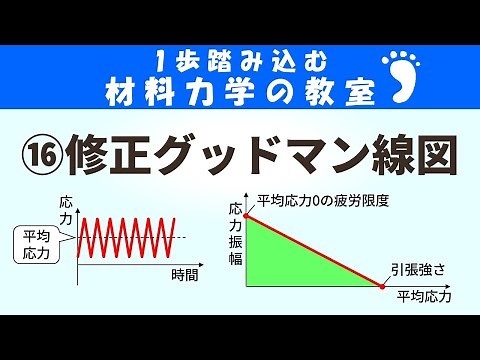 What is the Modified Goodman Diagram? This diagram shows the fatigue limit when the mean stress i...