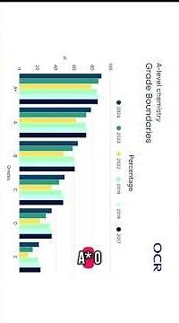 OCRa A-level chemistry Grade Boundaries 2017-2024