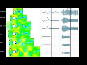Fluid structure-interaction of a Cylinder and an Airfoil
