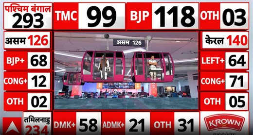Election update: BJP surges to 118 in Bengal, TMC falls below 100 as tight race intensifies