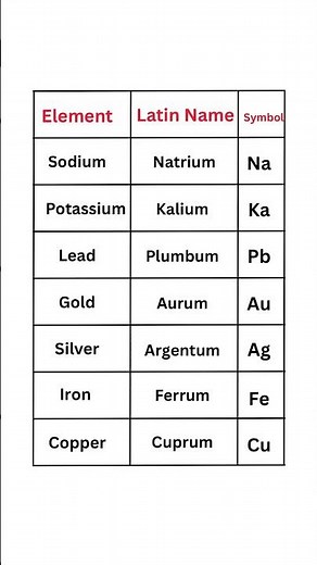 Latin names of some elements | #science #chemistry #neet #element