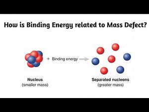 How is binding energy related to mass defect ?