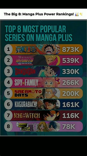 Top 8 GOATs on Manga Plus! 🐐🔥 #Shorts #onepiece #manga #anime #shorts #fyp #dandadan #boruto