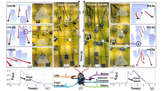 浙大高飞团队最新研究：实现无人机自适应编队，灵活应对数量变化与复杂环境