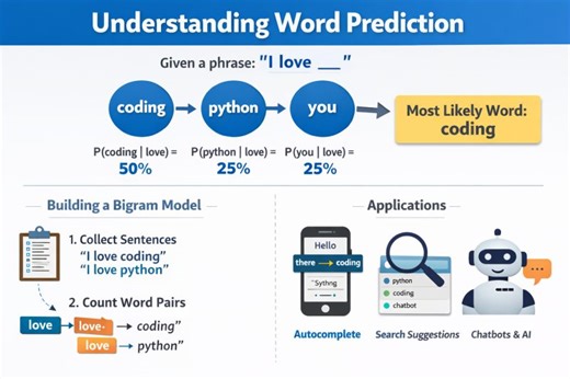 #ai #machinelearning #nlp #learninginpublic #python #datascience #wordprediction | JEBESHAN J