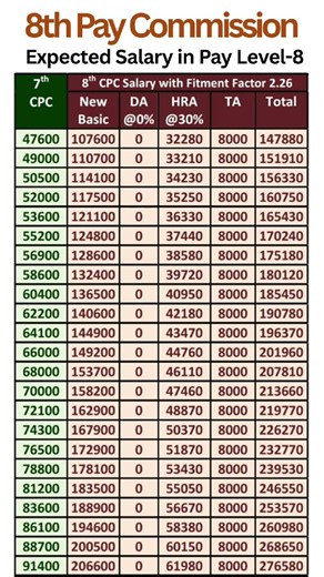 8th Pay Commission - Expected salary in Pay Level-8 with Fitment Factor 2.26