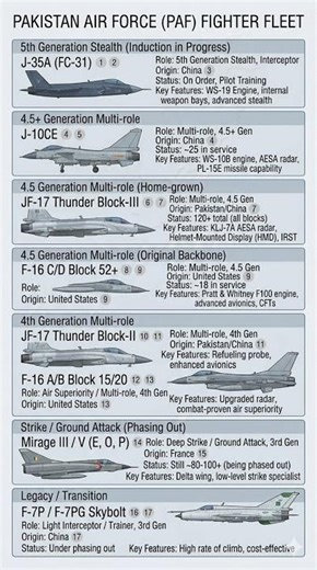 Pak Fighter Jets overview #airforce #pakistan #facts