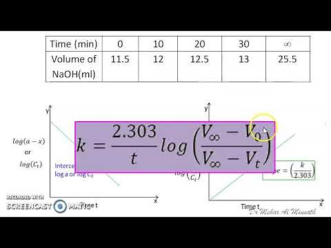 Kinetic study of Ester hydrolysis