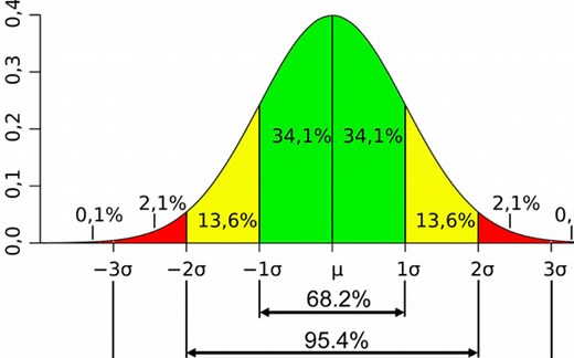 【统计学】从置信水平（confidence level，置信区间）、Z值到最小采样数（最小抽样数）