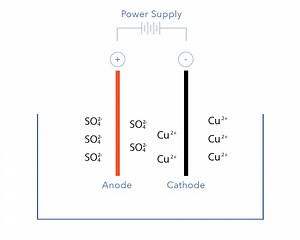 Basics of Electrowinning