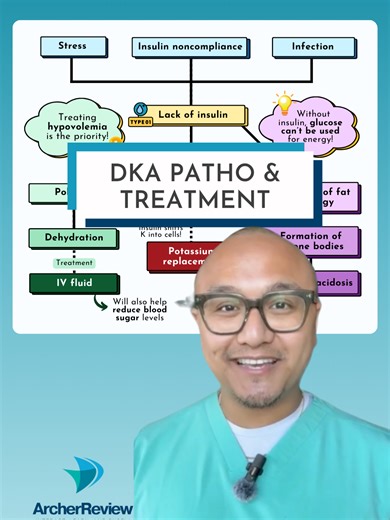 Let's break down diabetic ketoacidosis (DKA) for nursing school and the Next Gen NCLEX! 👇 DKA is a severe, acute complication most common in type 1 diabetes. It happens when there is insufficient 🚫 insulin to carry glucose to the cells, leading to a buildup ⬆️ of glucose in the 🩸 blood! Since the body cannot use glucose for energy, it starts to break down fat instead. Ketones are produced as a byproduct, which leads to a buildup of acids (ketoacidosis) in the blood. The high ⬆️ glucose concen
