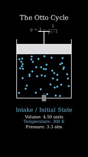 Cosmos in Motion on Instagram: "How Gas Engines Actually Work ! #OttoCycle #Thermodynamics #Engineering #Physics #Manim #Engine #Piston Ever wondered how your car engine actually generates power? This animation breaks down the Otto Cycle, the fundamental thermodynamic process behind internal combustion engines. We explore the four key stages: adiabatic compression, constant volume combustion, adiabatic expansion, and constant volume heat rejection. Watch as volume, temperature, and pressure fluc
