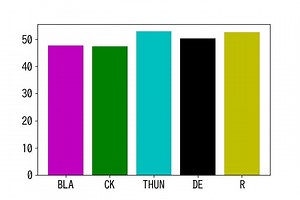 [matplotlib animation] 59. 要素の大きさによって順番が変化する棒グラフアニメーション