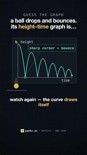 Can you predict the graph of a bouncing ball?