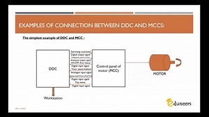 بفضل الله و توفيقه نجاح كورس ال BMS الخاص بشركة Eduneers مستمر و اللي حصل عليه زمايلنا من اكتر من دولة بجانب مصر .. السعودية .. الكويت .. الاردن .. كندا .. الامارات .. الجزائر .. السودان و غيرهم من الدول الكورس يشمل الآتي : - مقدمة عن BMS - BMS main components . - BMS field devices . - BMS supervision level . - BMS control level . - BMS main schematic diagram . - Examples for connection between DDC and field devices . - BMS protocols . - Introduction to IP structured cabling system. - BMS detail