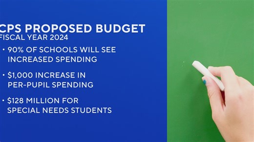 CPS: 90% of schools to receive more funding