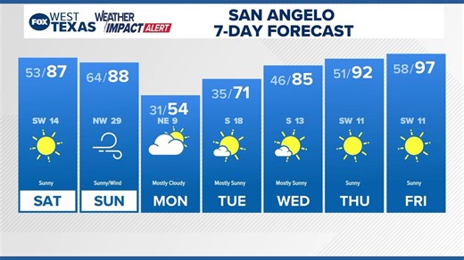 Strong cold front, winds, freeze headed to West Texas Sunday