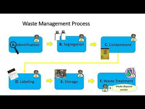 Chemical Waste Management