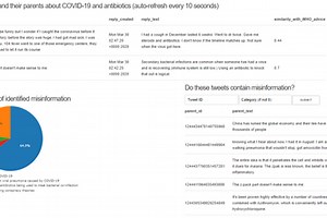 COVID-19 Twitter Misinformation Monitor for Fact Checkers
