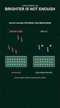 Why Brighter Red Light Cannot Free These Electrons | Photoelectric Effect