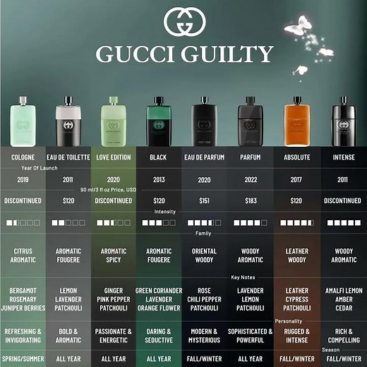 Gucci Guilty Full Collection Men’s Perfume | All 8 Versions Fragrance Guide #GucciGuiltyPerfume