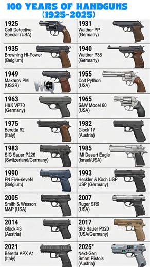 100 Years of Handguns (1925–2025)A Century of Sidearm Evolution
