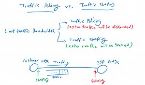 24. cisco SD-WAN Traffic Shaping - RAYKA (are you a network engineer?)