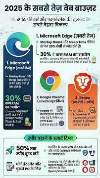 सबसे तेज़ ब्राउज़र 2025 😱 Edge vs Chrome vs Brave | Real Speed Test 🔥