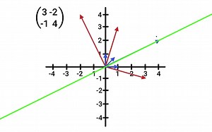 The applications of eigenvectors and eigenvalues