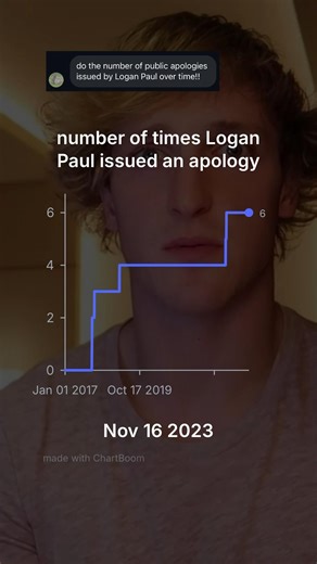 Timeline of Logan Paul Apologies