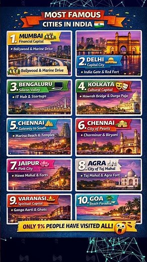 🇮🇳 Top 10 Most Famous Cities in India (2026) | Most Popular Cities in India #India #Cities #India
