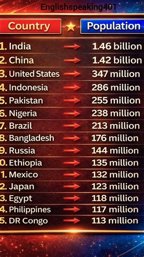 🔥 🌍 TOP 15 MOST POPULATED COUNTRIES IN THE WORLD 🌍🔥💥