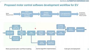 Master Class: Driving Efficiency and Performance Using Motor Control Workflows for Electric Vehicles