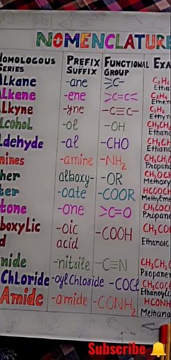 ||Nomenclature of organic compounds|| Chemistry chart ideas