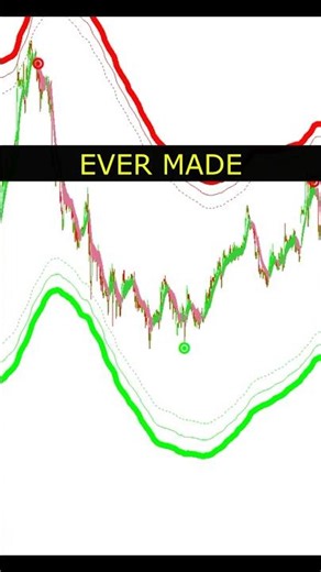 Here 3 Indicators Are Trending - I'm Going TO Reveal Powerful Trading View Indicators #tradingview