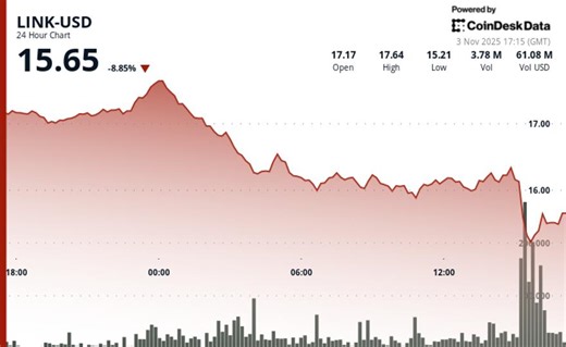 Chainlink (LINK) 价格新闻：加密市场抛售引发 10% 跌幅；奖励第一季即将开启
