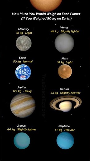 How Much Would You Weigh on Other Planets? (Simulation)