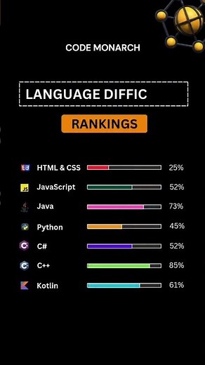 Programming Language Difficulty Rankings! 💻🔥 #coding #programming #developer