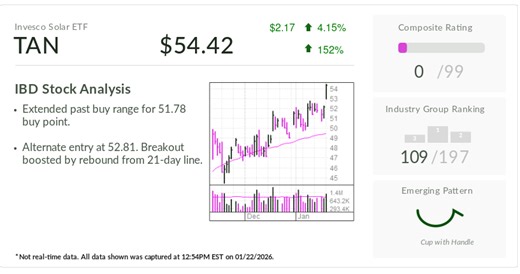 Solar ETF Jumps In Buy Zone On Rush To Lock In Energy Projects, Tax Credits