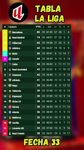 TABLA DE POSICIONES LA LIGA - JORNADA 33