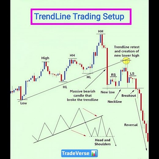 Trendline Trading Setup | Powerful Price Action Strategy for Beginners #shorts