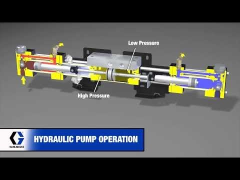 Graco Reactor Hydraulic Pump Operation
