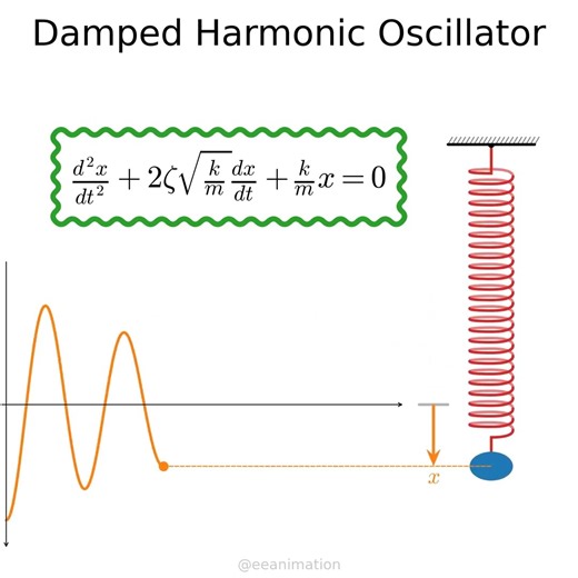 Damped harmonic oscillator