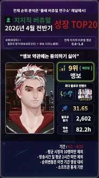왈도쿤 후열의밤 주역들·라코코 3만팔 달성·유즈하 리코 생일·슈퍼 버니맨 MCN대전·모라라 픽셀 입사 | 치지직 버츄얼 성장 순위 TOP20 (2026년 4월 전반기)