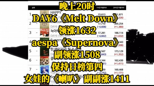 晚上20时，DAY6《Melt Down》领涨1632，aespa《Supernova》副领涨1508，保持日榜第四，女娃的《喇叭》副副涨1411。