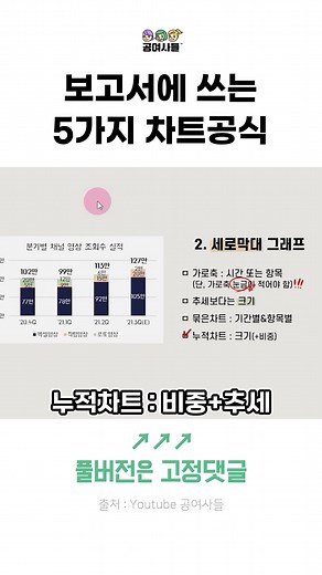 보고에 쓰는 5가지 차트공식😎 1️⃣ 꺾은선 그래프 2️⃣ 세로막대 그래프 3️⃣ 가로막대 그래프 4️⃣ 원형(파이) 차트 5️⃣ 히스토그램 #직장 #직장인 #직장인스타그램 #회사생활 #공감 #직장생활 #직장인공감 #신입사원 #동기부여 #자기계발 #공여사들 #보고서 #업무스킬