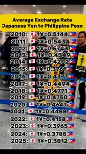 Average Exchange Rate Japanese Yen to Philippine Peso through the years (2010-2025) #fbreels #fyp #followers #trending #viral #glenninjapan #buhayofw #ofw #japan | Glenn in Japan