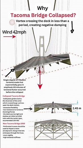 Why Tacoma Bridge Collapsed?