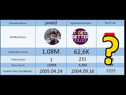 Every YouTube Channels Created in 2005 April - First YouTube Channels on YouTube